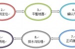 预造型橡胶跑路施工流程和应该把稳的问题